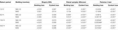 Comparison of Neighborhood-Scale, Residential Property Flood-Loss Assessment Methodologies